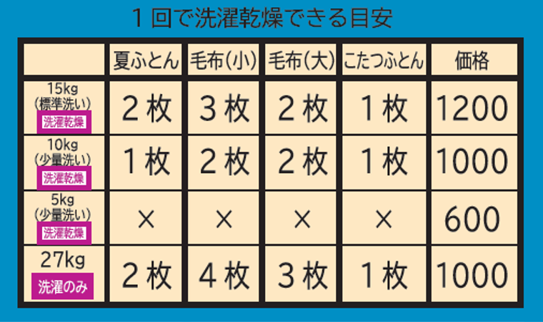 洗濯乾燥の目安